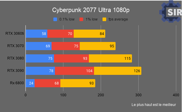 fps Cyberpunk 2077 ultra 1080p RTX3060ti RTX 3070 RTX 3080 RTX 3090 Rx 6800